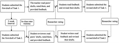 The role and features of peer assessment feedback in college English writing
